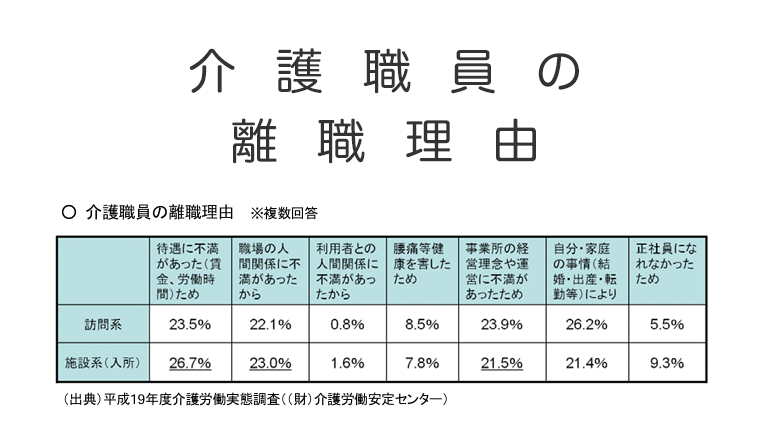 介護職員の離職理由